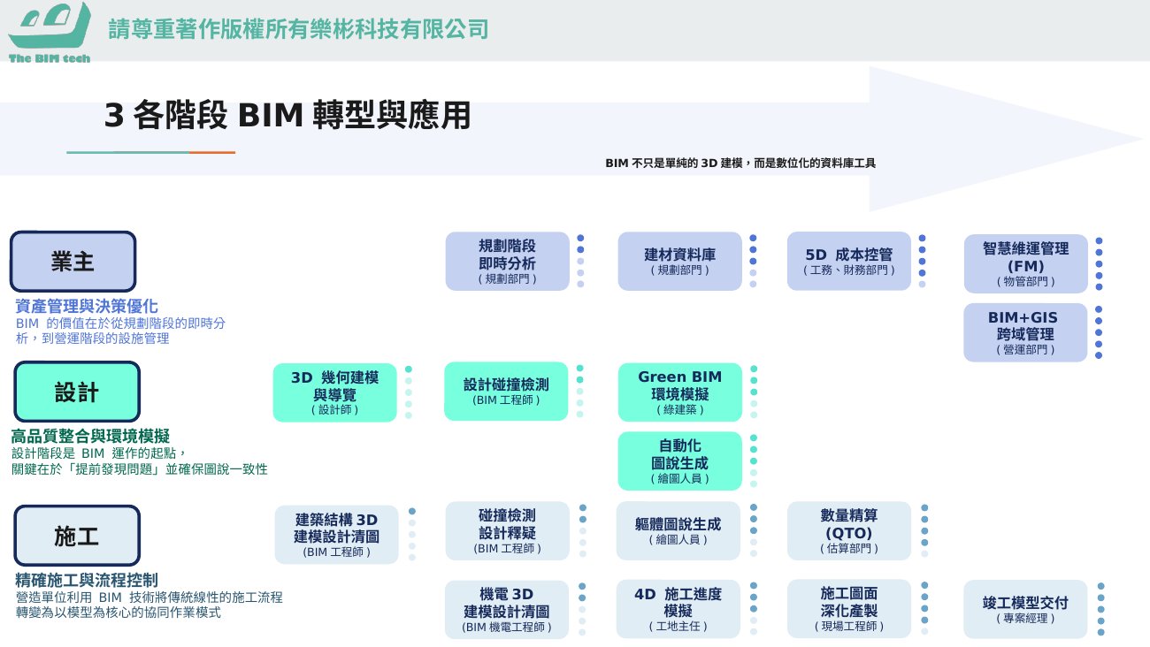 各階段 BIM 轉型與應用:業主/設計/施工三視角的應用項目與執行部門