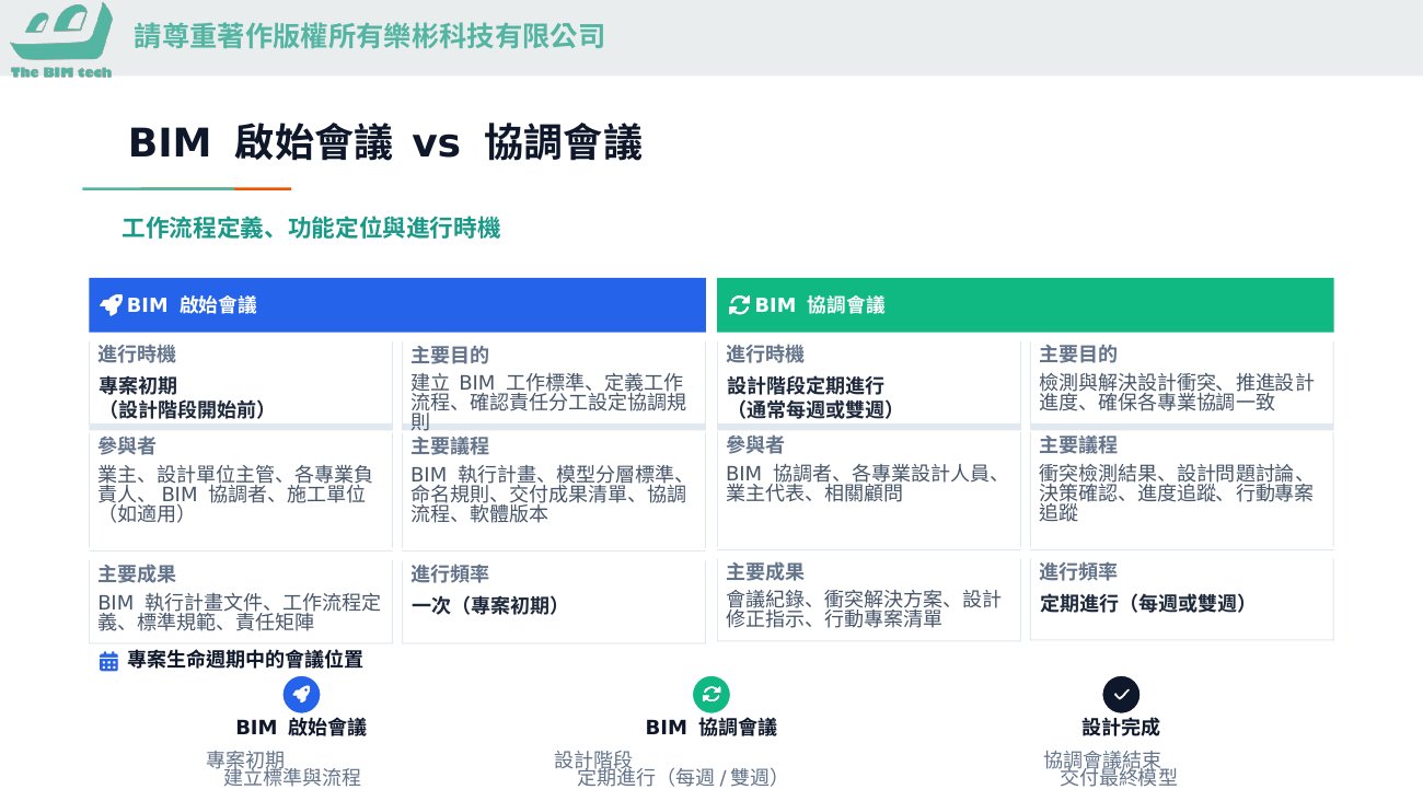 BIM 啟始會議 vs 協調會議(課堂簡報圖解)