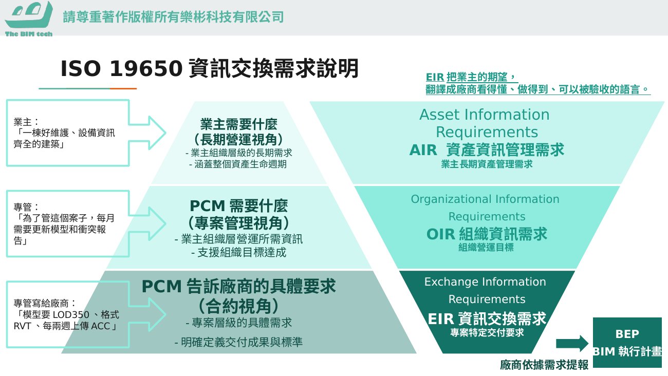 ISO 19650資訊交換需求說明(課堂簡報圖解)