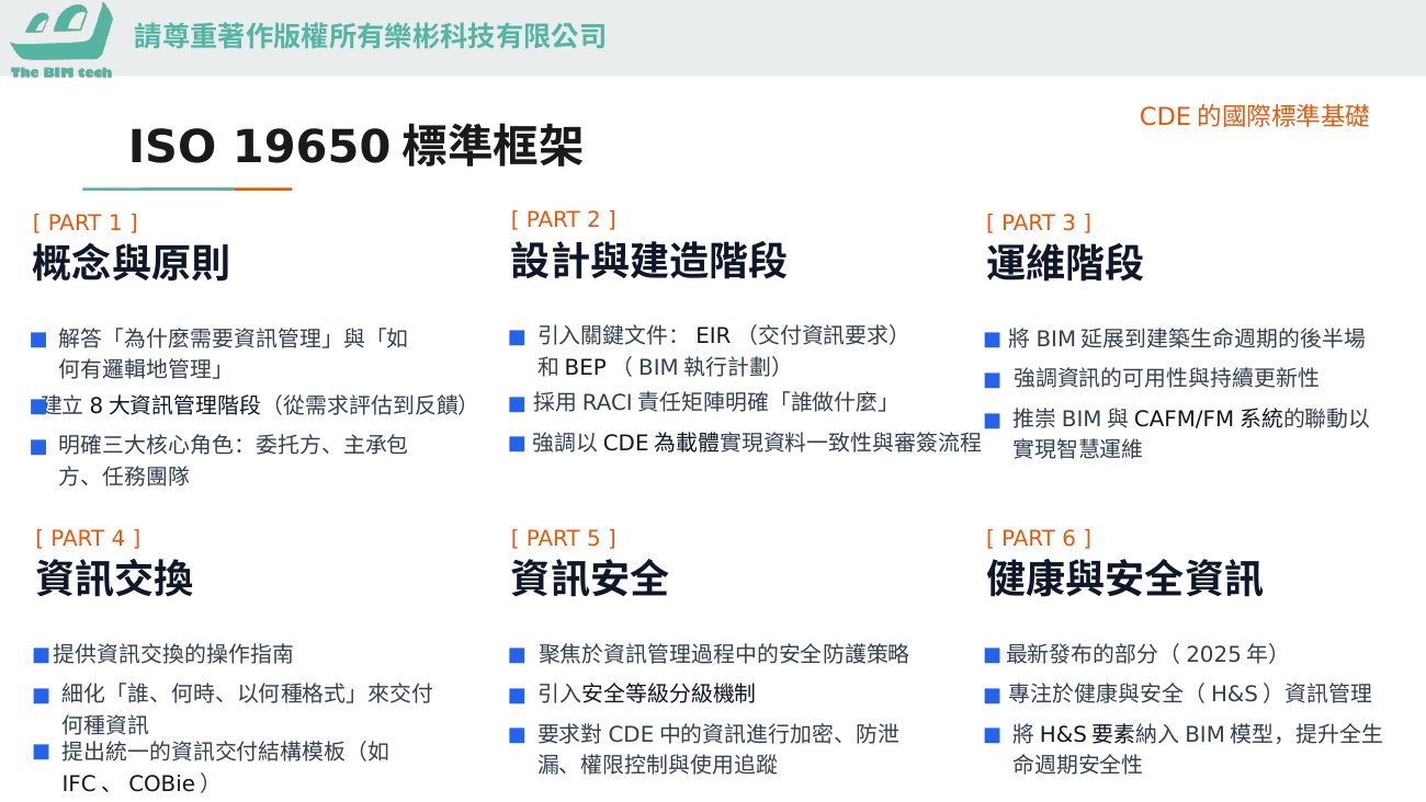 ISO 19650標準框架(課堂簡報圖解)
