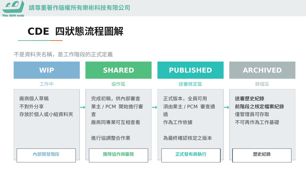 CDE 四狀態流程圖解(課堂簡報圖解)