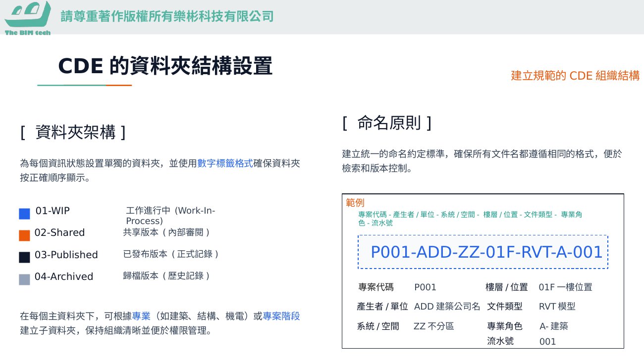 CDE的資料夾結構設置(課堂簡報圖解)