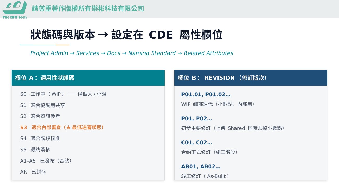 狀態碼與版本 → 設定在 CDE 屬性欄位(課堂簡報圖解)
