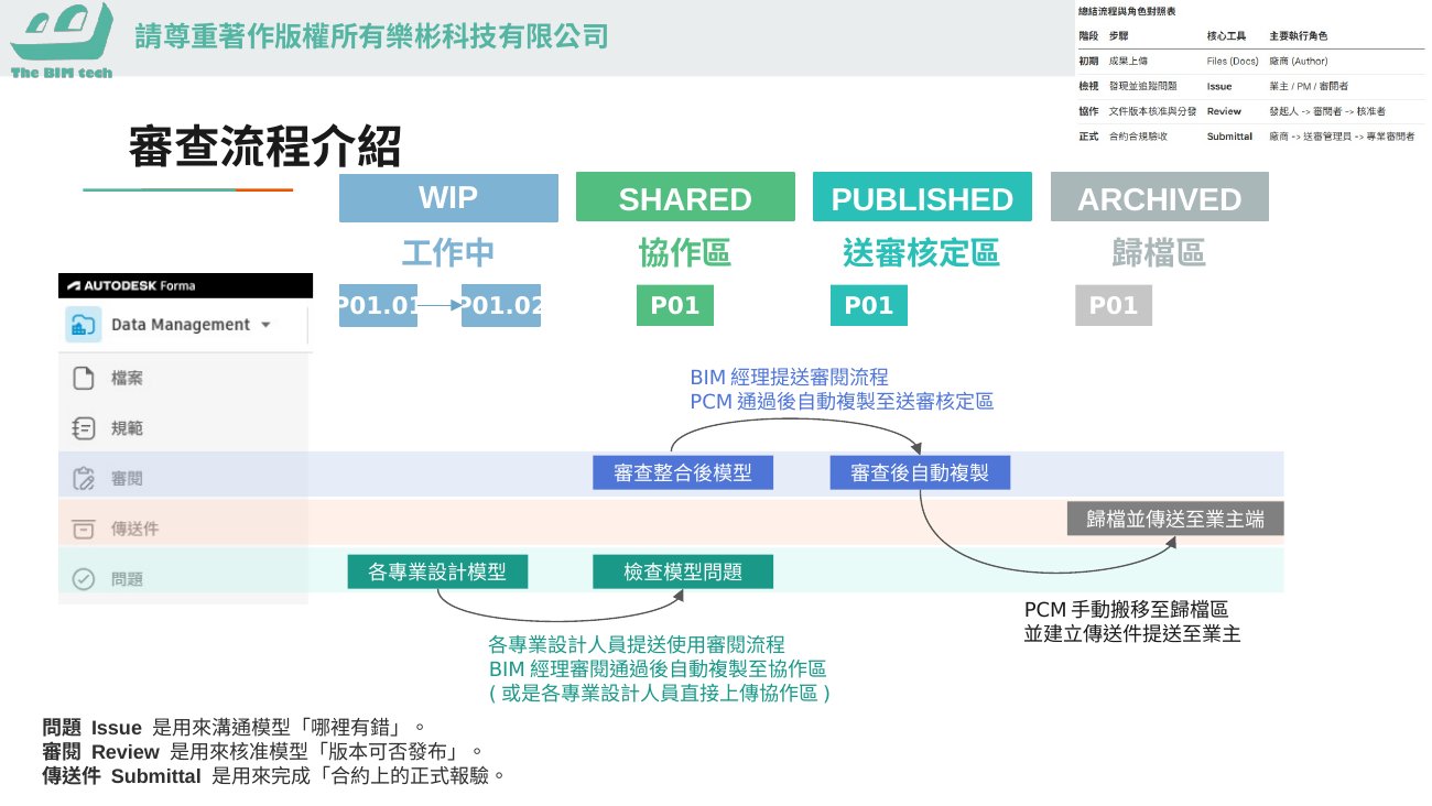 審查流程介紹(課堂簡報圖解)