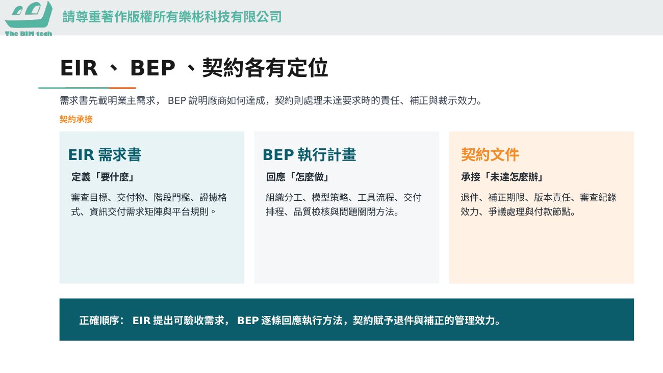 EIR、BEP、契約各有定位(課堂簡報圖解)