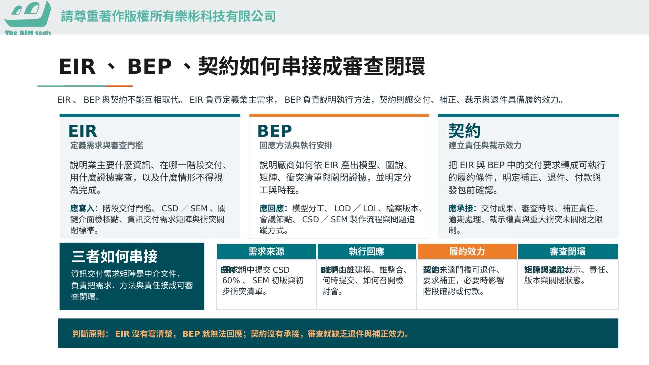 EIR、BEP、契約如何串接成審查閉環(課堂簡報圖解)