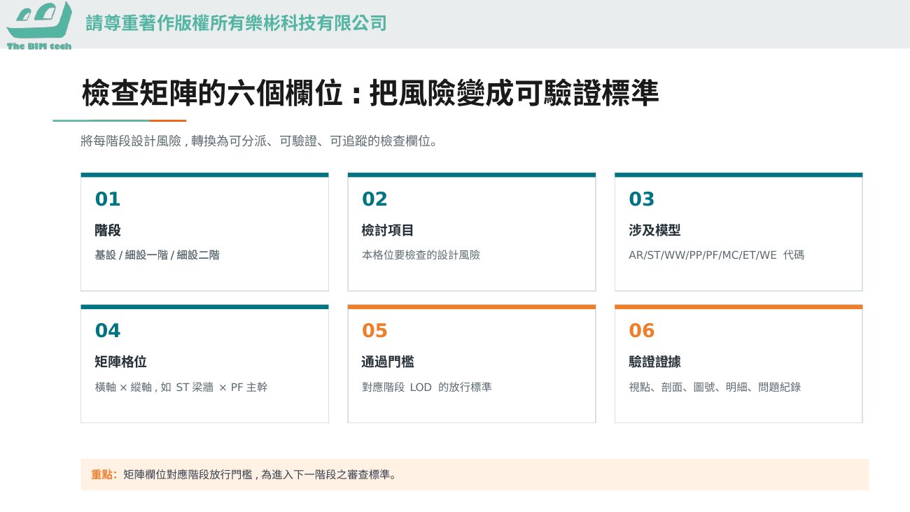檢查矩陣的六個欄位:把風險變成可驗證標準(課堂簡報圖解)