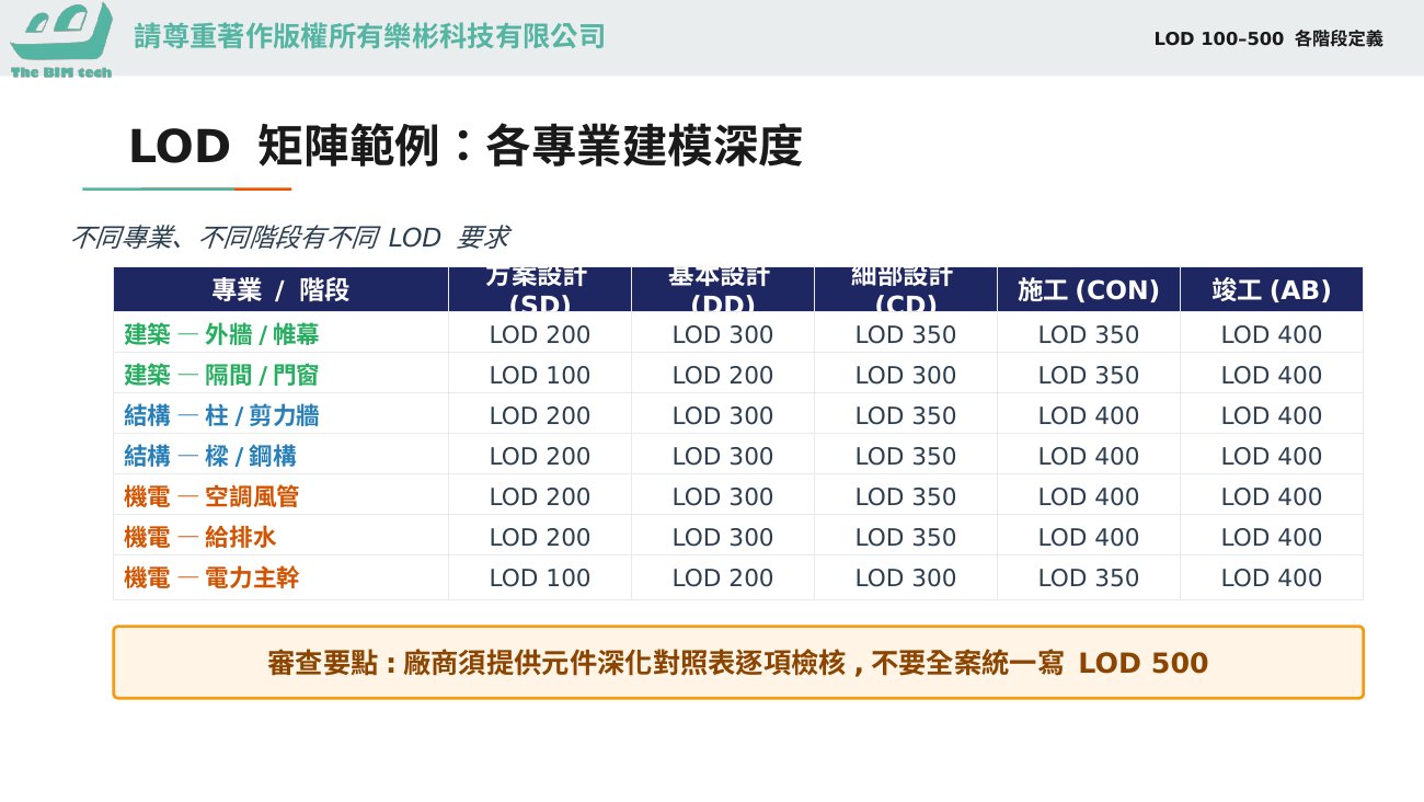 LOD 矩陣範例:各專業建模深度(課堂簡報圖解)