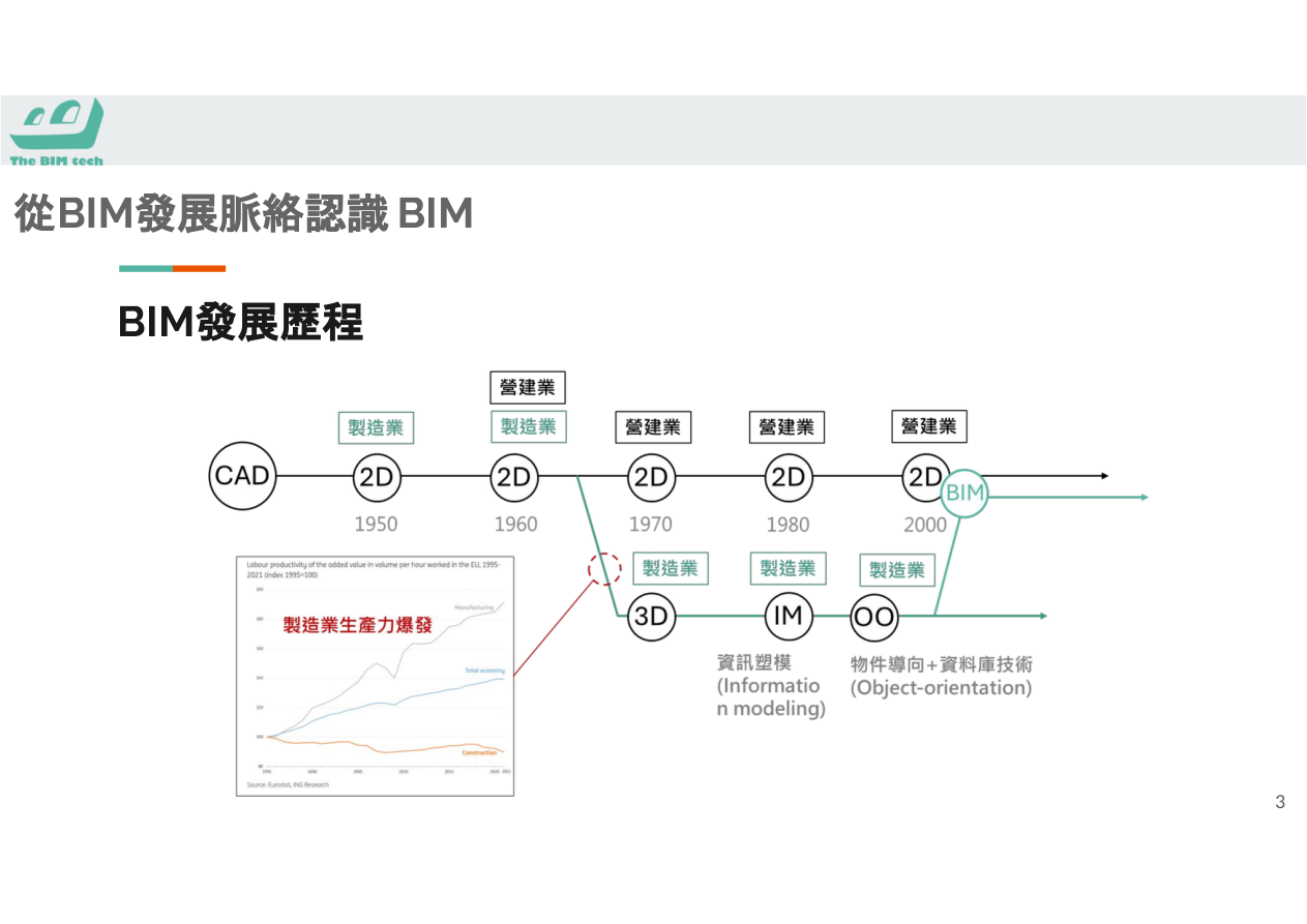 BIM發展時間軸