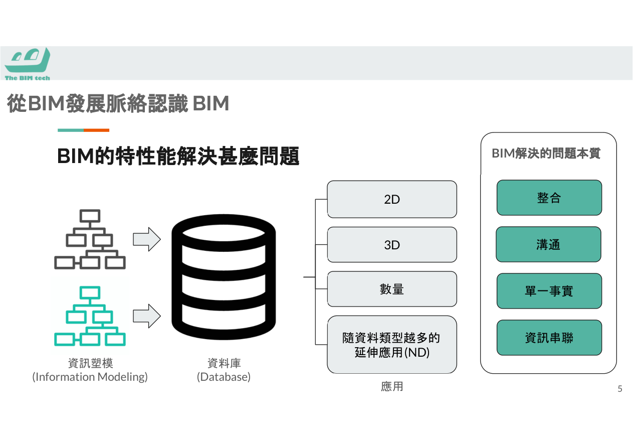 BIM解決的核心問題示意