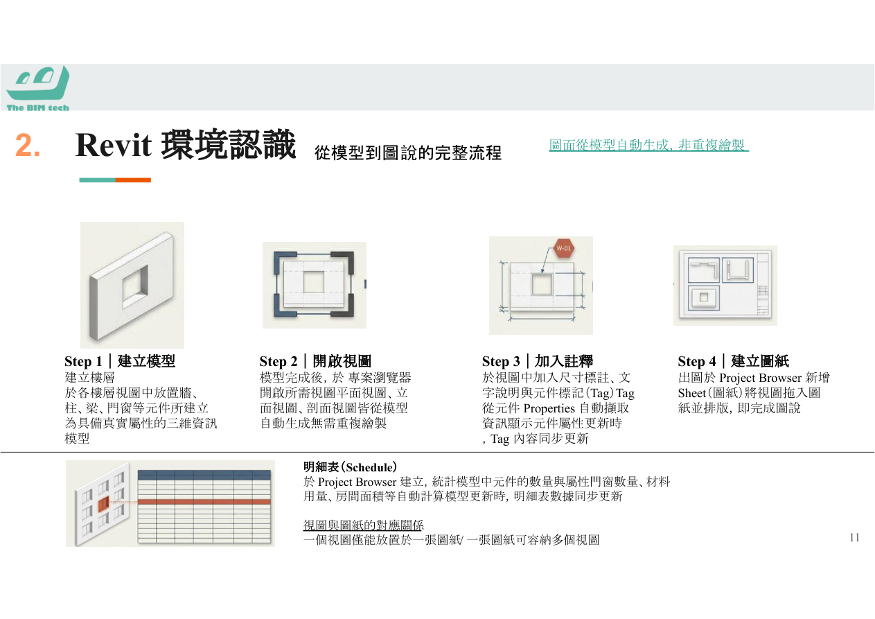 台灣BIM政策時間軸