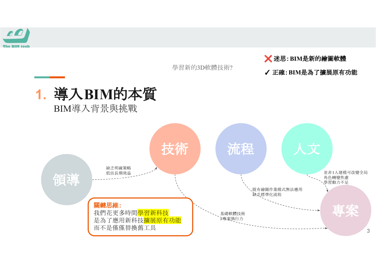 BIM角色體系圖
