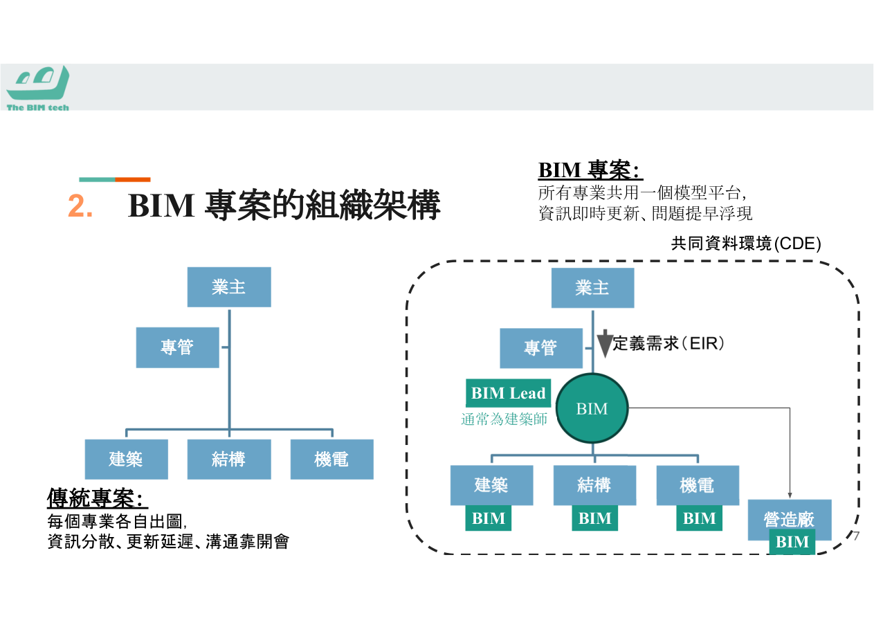 BIM協調員工作示意