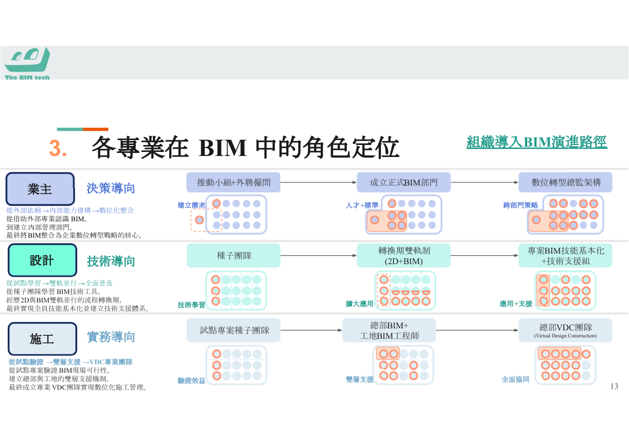 專案生命週期BIM工作示意