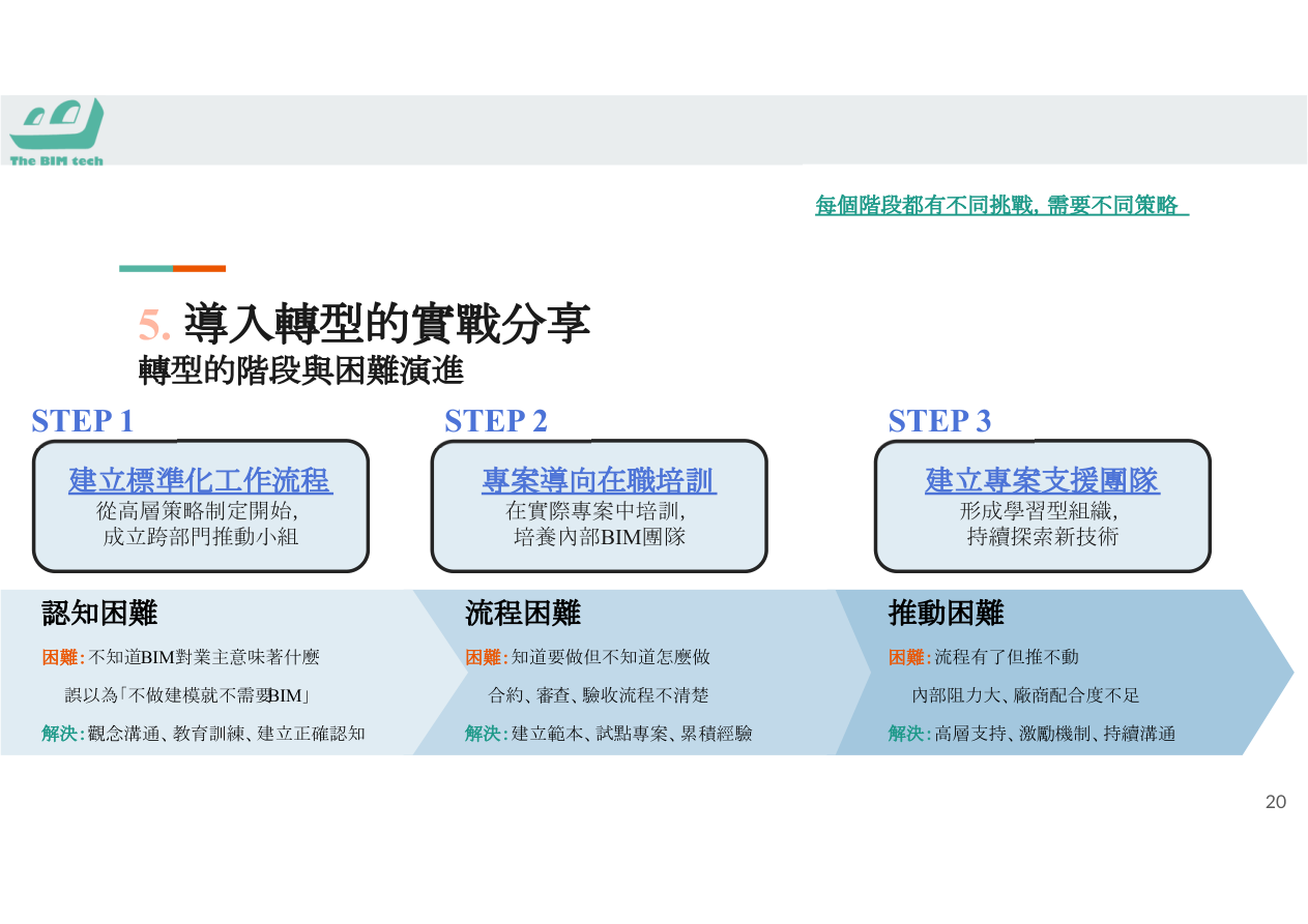 施工階段BIM現場應用