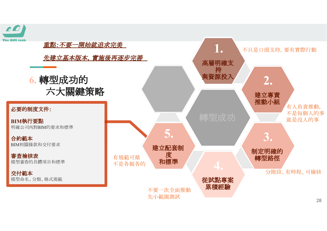 BIM經理能力雷達圖